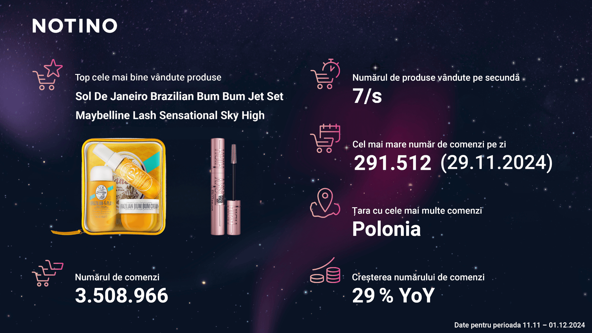 Notino surpassed last year's results during Black Friday. Number of orders hit record high