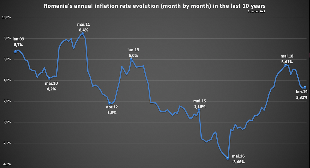 Chart of the week: Romania's inflation rate to stabilise amid ...