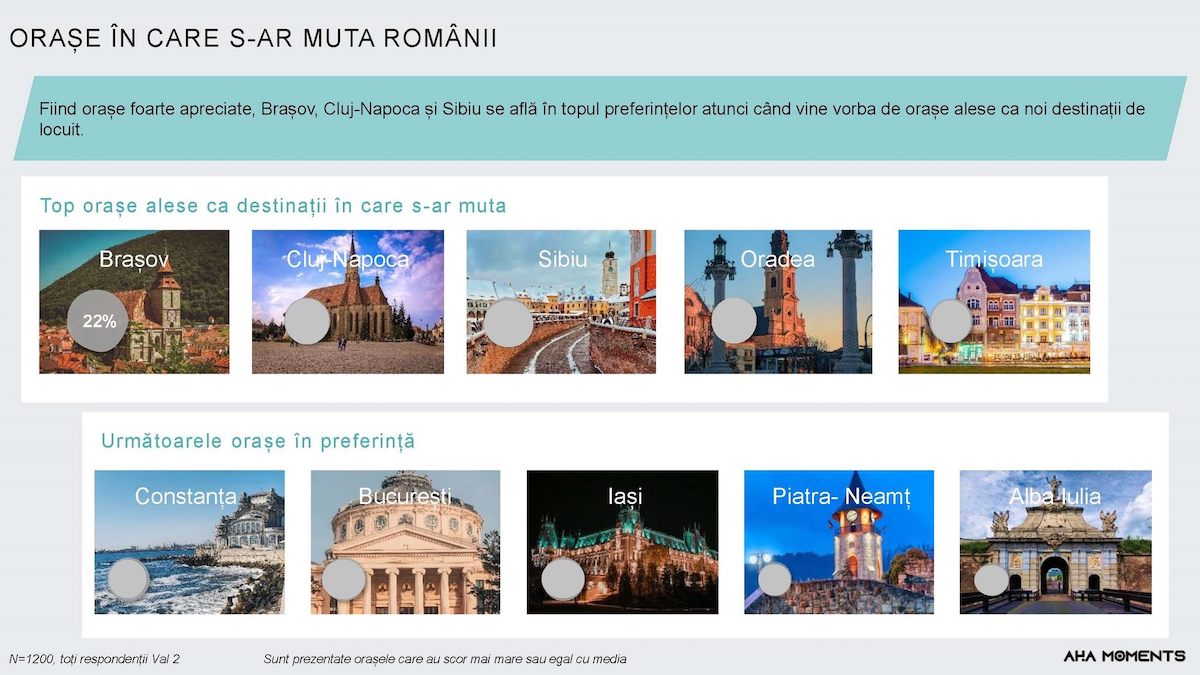 Study ranks RO cities where Romanians would choose to move, Brașov tops the list