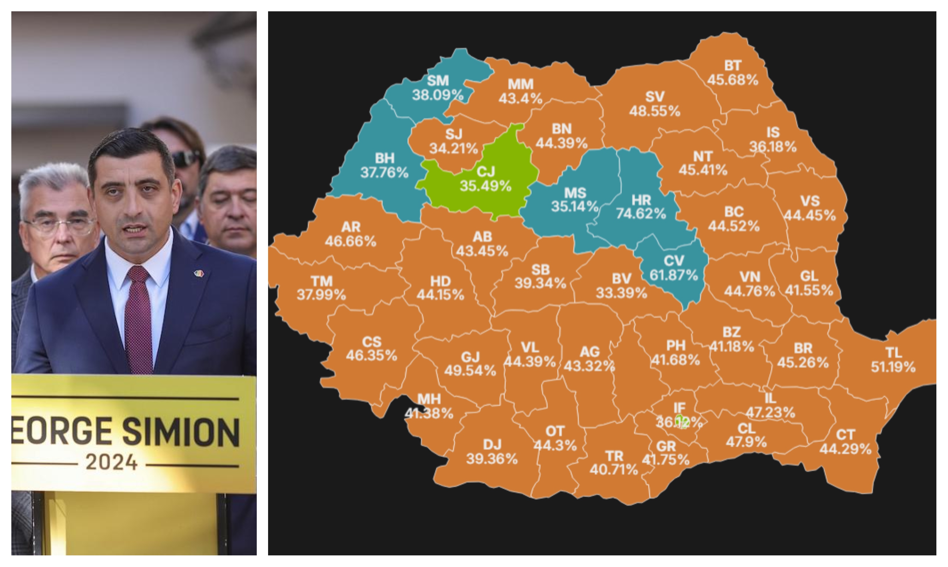 George Simion, candidatul de extremă dreapta, triumfă în diaspora și în țară la alegerile prezidențiale din România