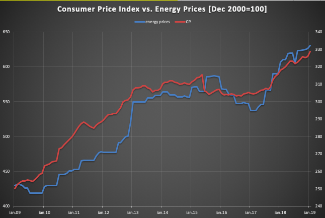 Inflation versus energy prices in Romania
