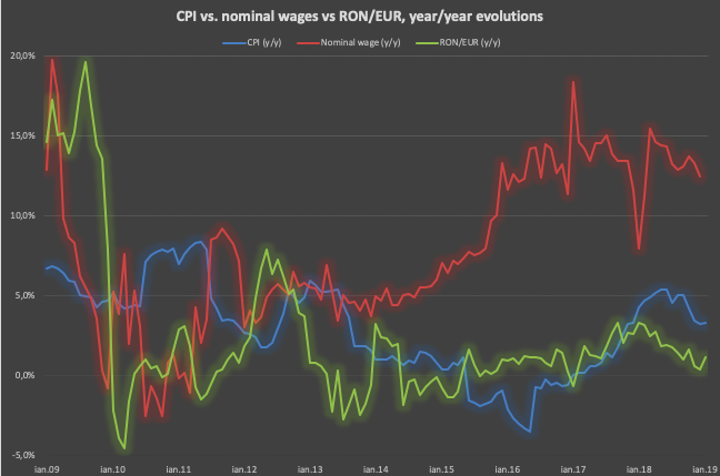 inflation versus wages in Romania