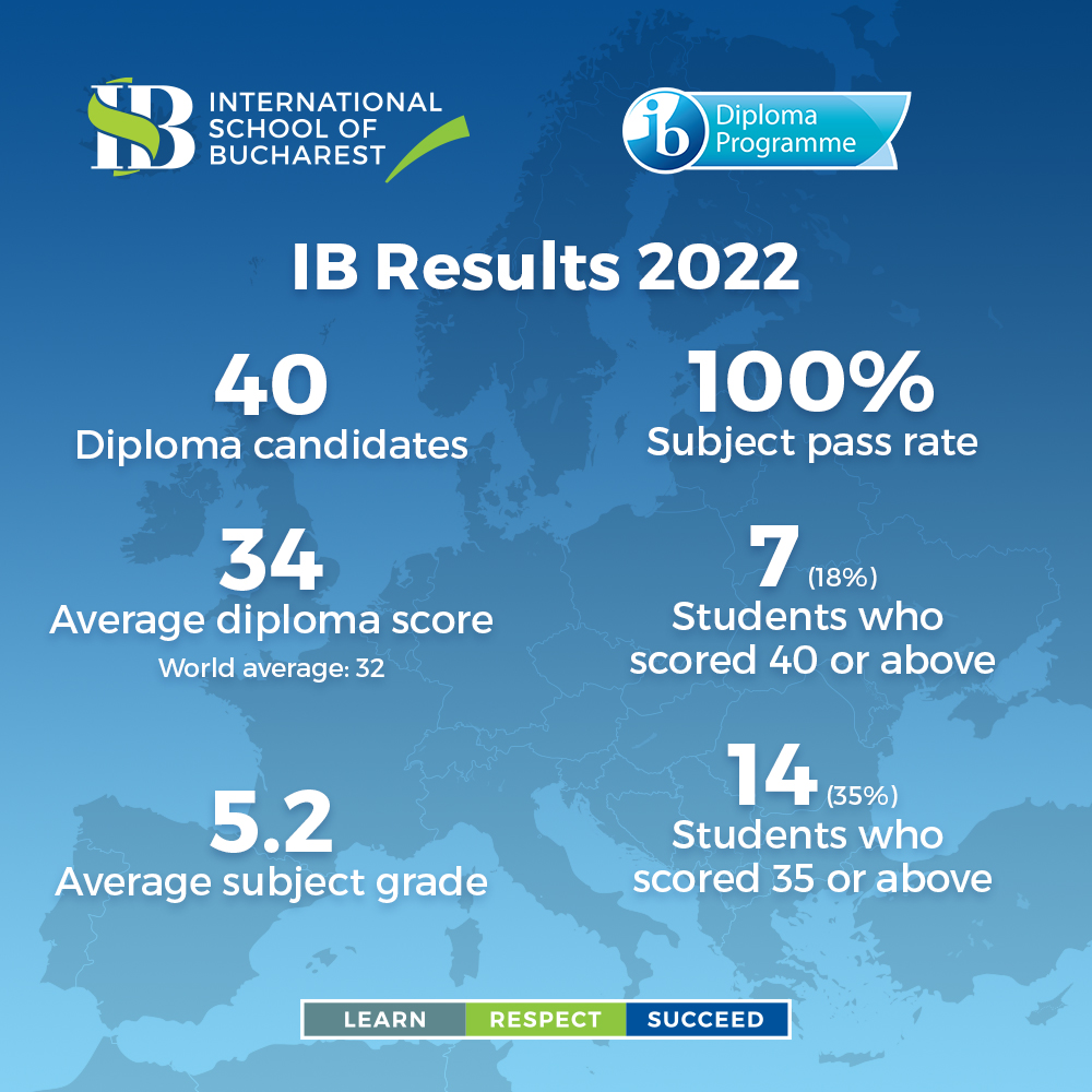 ISB-results