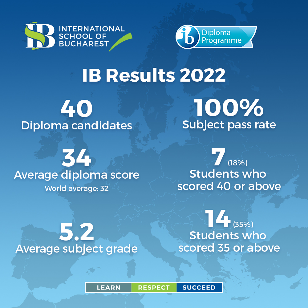 (P) World’s Top Scorer in IBDP Examinations from International School