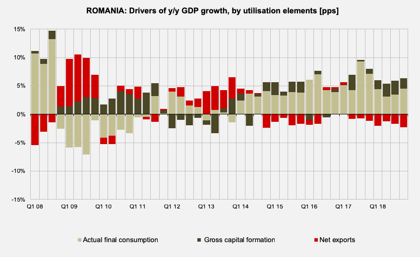 Romania GDP growth utilization