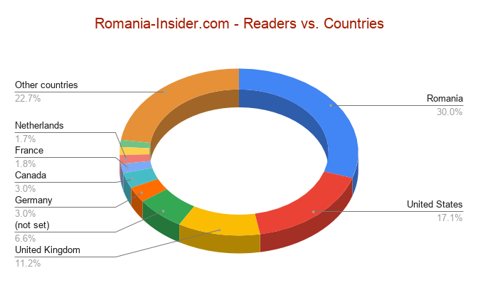 readers vs. countries