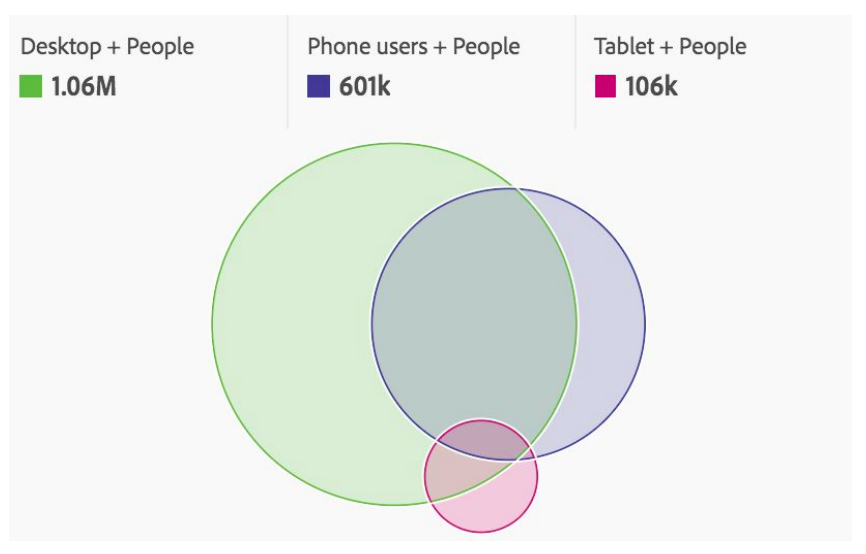 Personal Centric Engagement Views