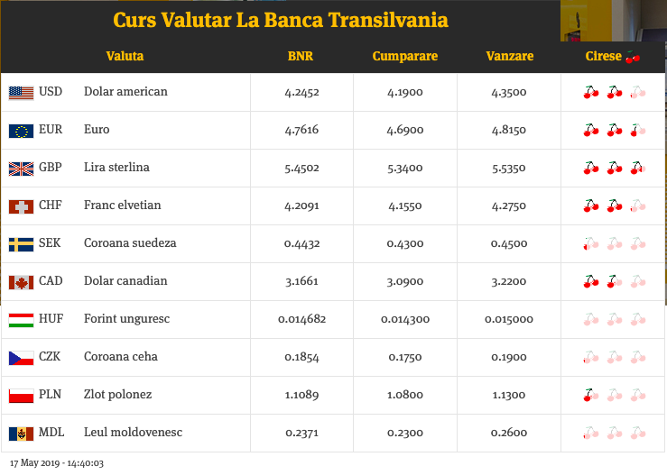 Picture of Banca Transilvania's exchange rate including cherries