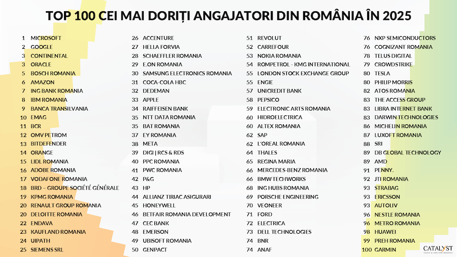 Top 100 employers 2025