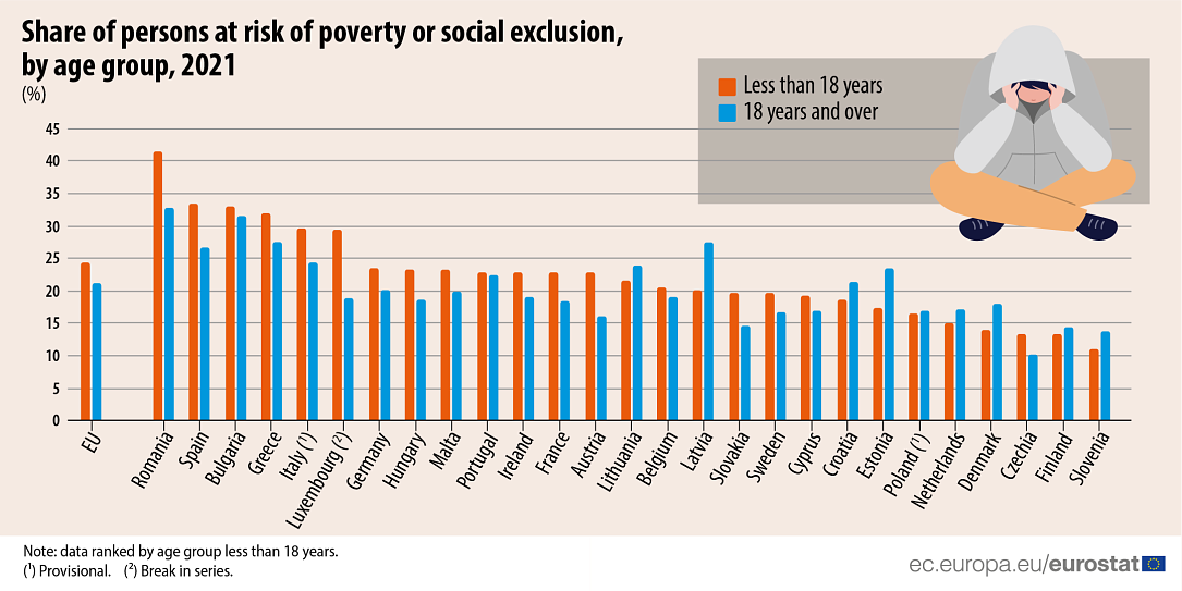 Eurostat spune că copiii din România sunt cei mai expuși riscului de sărăcie sau excluziune socială