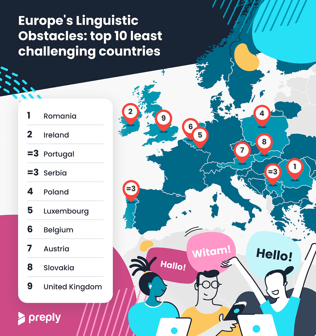 România s-a dovedit a fi cea mai ușor țară europeană de navigat lingvistic pentru turiști și expatriați