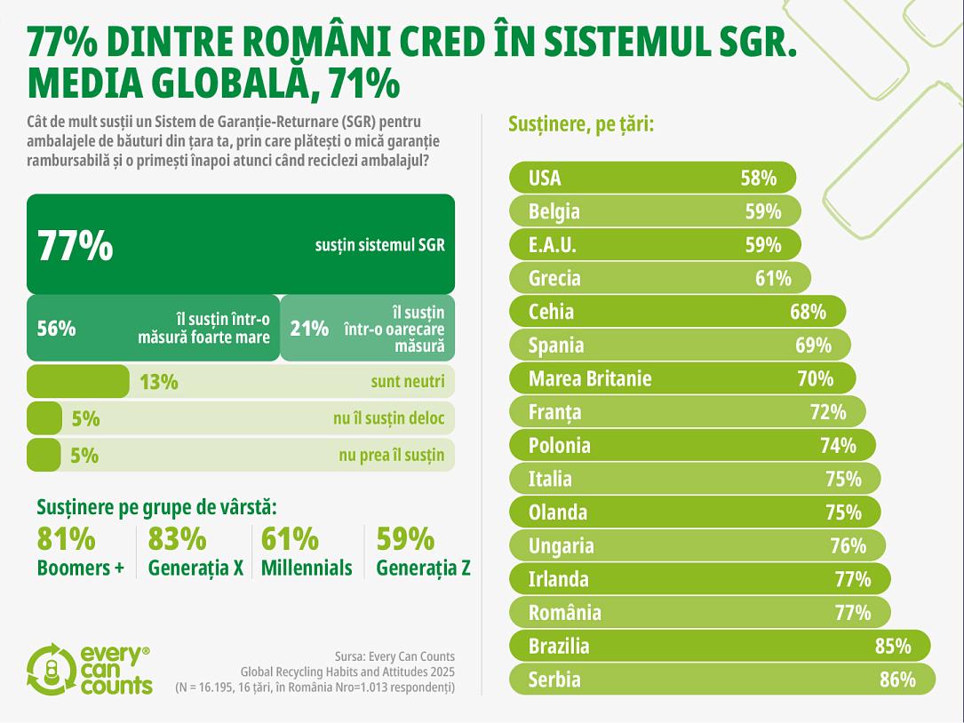 Every Can Counts Global Survey 2025: Circularity Gains Ground Globally, with Romania Among the Fastest DRS Adopters