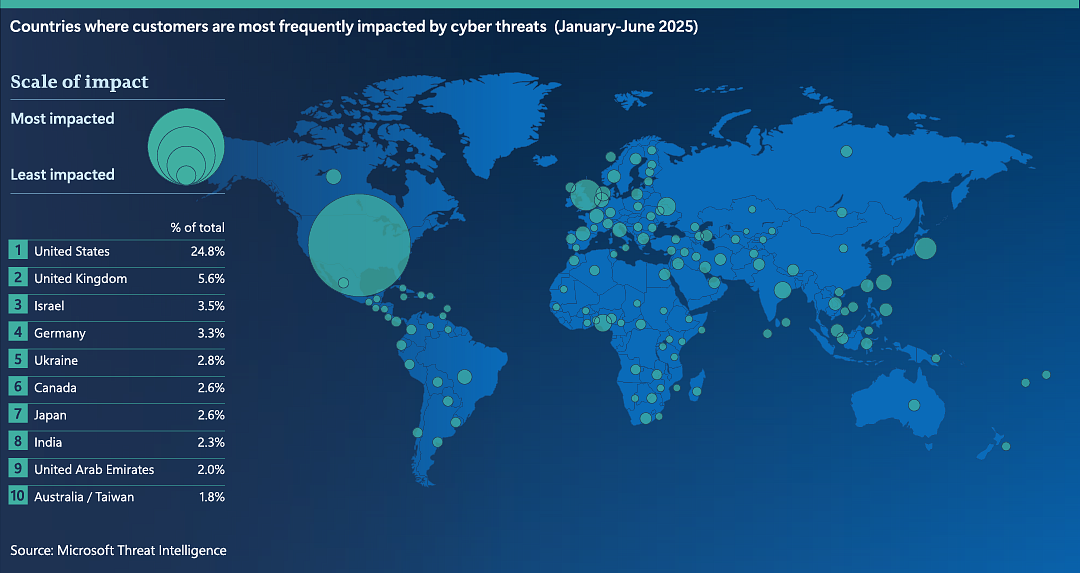Microsoft: Romania ranks 52nd globally in terms of impact of cyberattacks in the first half of 2025