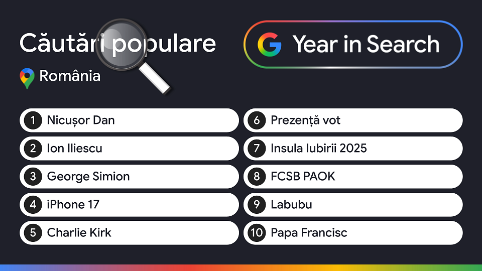From politics to pop culture: Nicușor Dan, Ion Iliescu, and Labubu shape Romania’s Google search trends in 2025